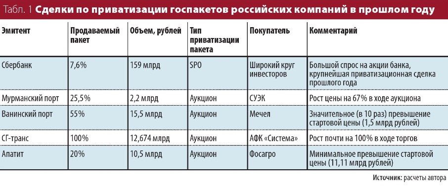 Сделки по приватизации госпакетов российских компаний в прошлом году.jpg